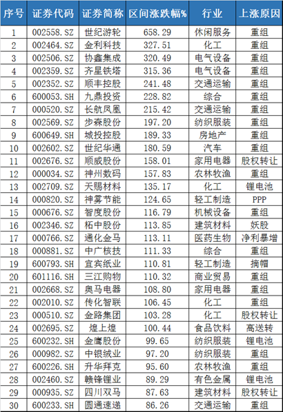 300只个股早已再创新高一股涨了6倍|重组概念