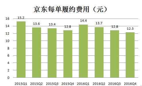 数据分析京东盈利背后的关键因素
