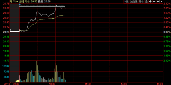 万科A涨近2% 钜盛华持有1.82亿股解除质押