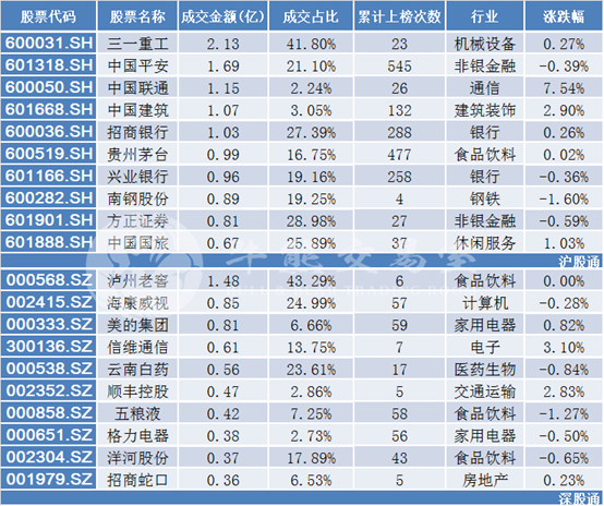 沪深股通净流入2.09亿元