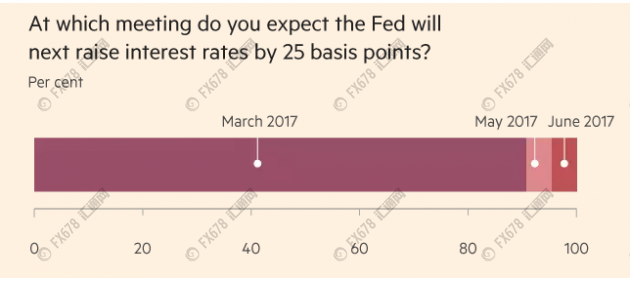 狼真的来了?2017美联储将加息三次 三月就开