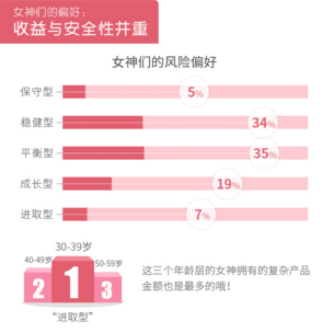 三八节看女神理财 占比近六成人均近40万