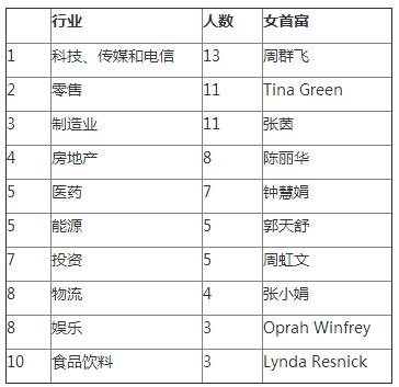 《2017胡润全球白手起家女富豪榜》行业分布 来源：胡润研究院
