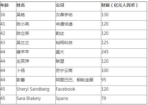 《2017胡润全球白手起家女富豪榜》最年轻Top10来源：胡润研究院