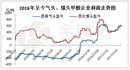 金联创:利润好转背景下 国内甲醇开工简析