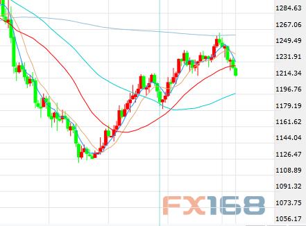 现货黄金日线图 来源：FX168财经网