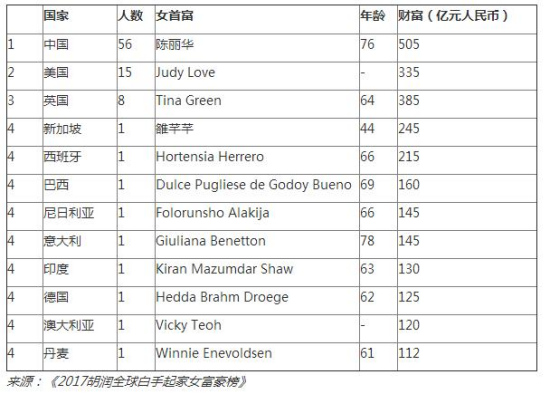 《2017胡润全球白手起家女富豪榜》国家分布表 来源：胡润研究院