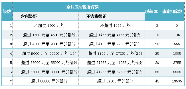 [聚焦]财政部谈个税改革新动向 减税降费成趋