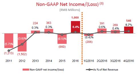 数据分析京东盈利背后的关键因素