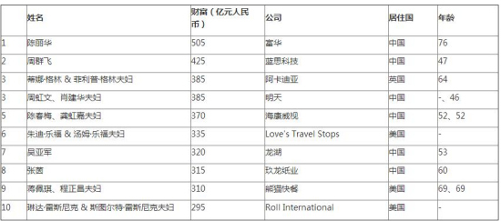 《2017胡润全球白手起家女富豪榜》前十名 来源：胡润研究院