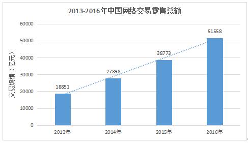 电商纳税再成热点 代表委员建言加强监管-2017 C Star