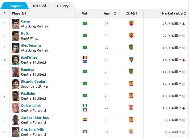中超球队+外援身价爆韩日 武磊身价仅日本红星