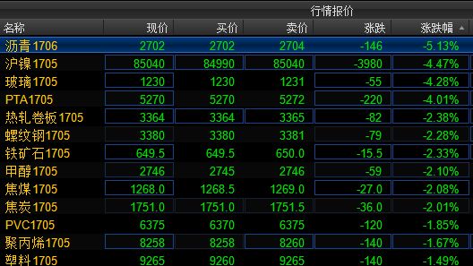 内盘期货开盘多数下跌 沥青主力跌逾5%