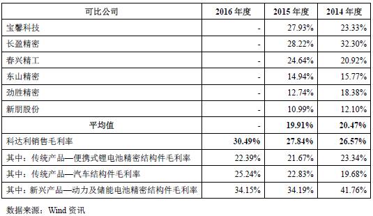 科达利负债狂飙多募8亿 4亿募投先解渴三大蹊