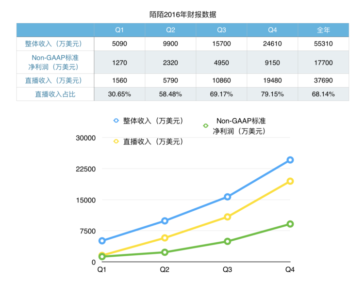 陌陌直播平台:专业直播平台都还在融资陌陌已经靠直播收入3.8亿了