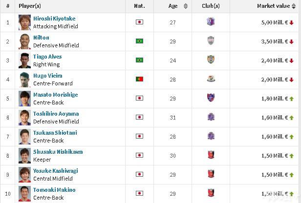 中超球队+外援身价爆韩日 武磊身价仅日本红星