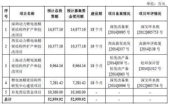 科达利负债狂飙多募8亿 4亿募投先解渴三大蹊