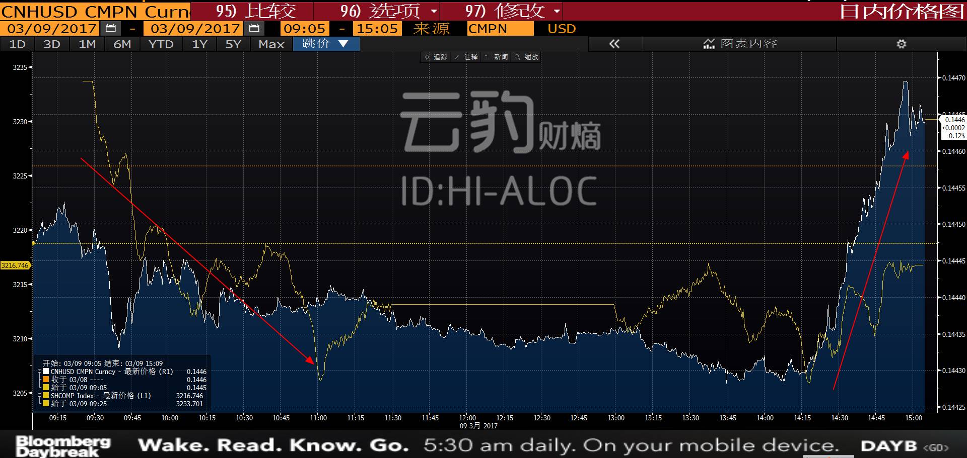 刚刚!中国又遭股汇双杀,央妈暴拉人民币300点