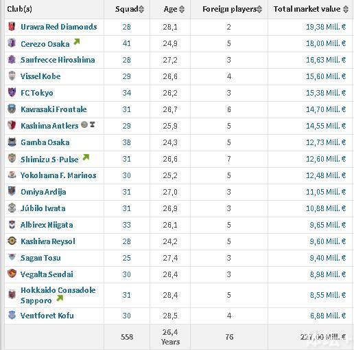 中超球队+外援身价爆韩日 武磊身价仅日本红星