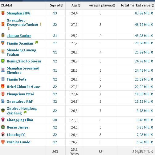 中超球队+外援身价爆韩日 武磊身价仅日本红星