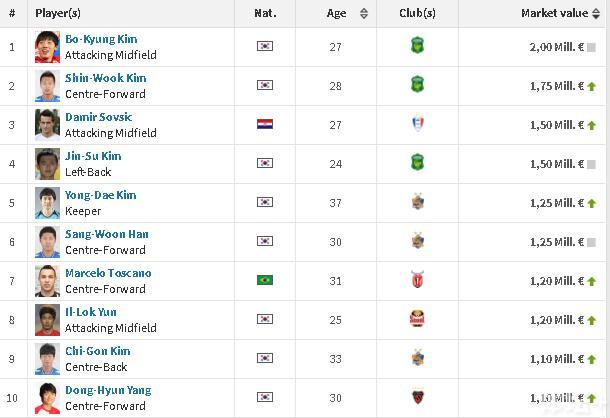中超球队+外援身价爆韩日 武磊身价仅日本红星