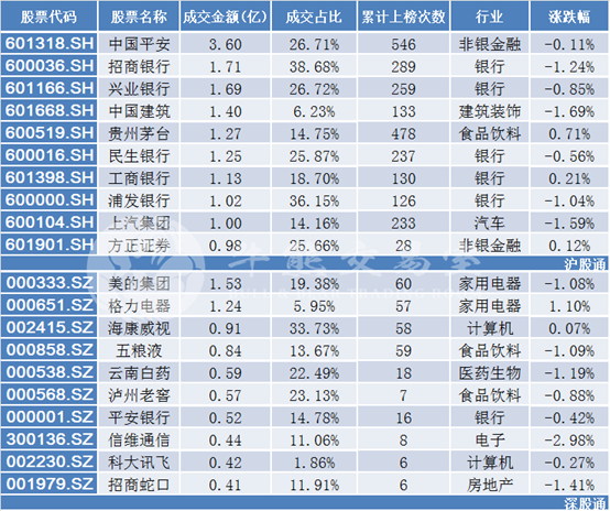 沪深股通净流出17.97亿 | 3.9牛熊沪深股通监测