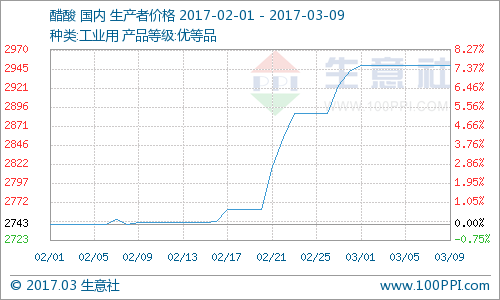 生意社:下游装置检修 醋酸市场续涨困难_新浪