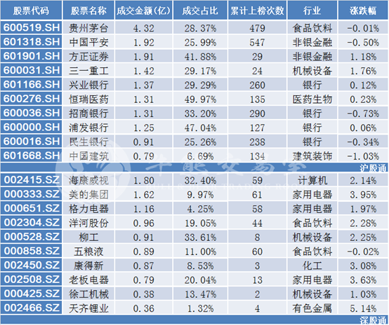 沪深股通净流出7.24亿