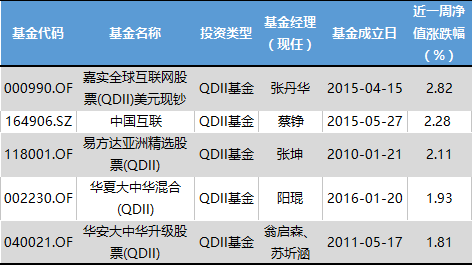 长信5基金上榜收益不超1%,富国收益超3%领跑