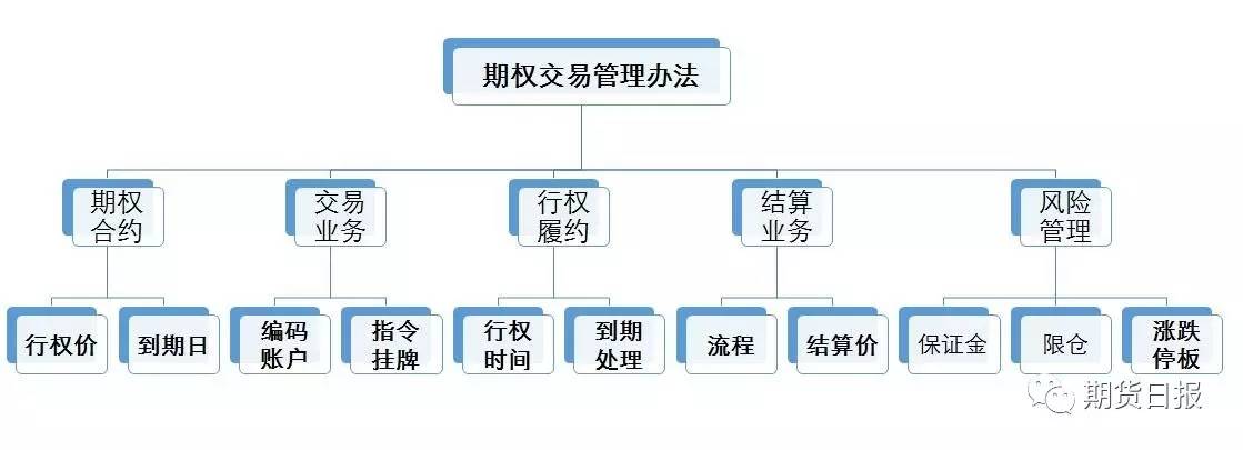 实务、行权与履约方式、结算业务、风险管理及