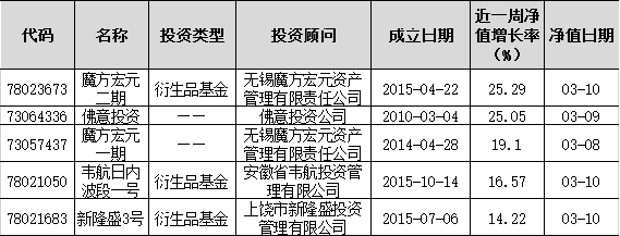 私募基金整体上涨0.23%,魔方宏元二期涨幅超