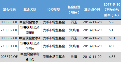 长信5基金上榜收益不超1%,富国收益超3%领跑