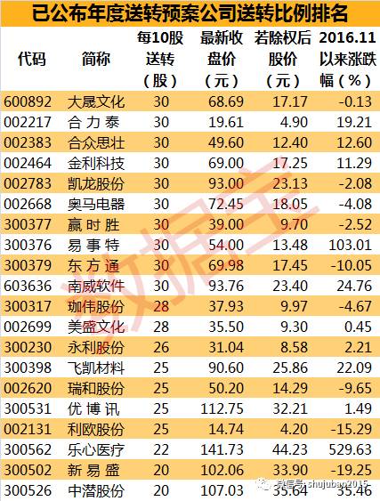 干货!低价+高送转双概念股在此|高送转|利欧股