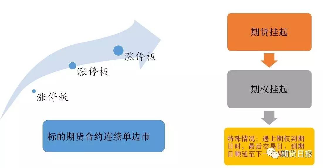 实务、行权与履约方式、结算业务、风险管理及