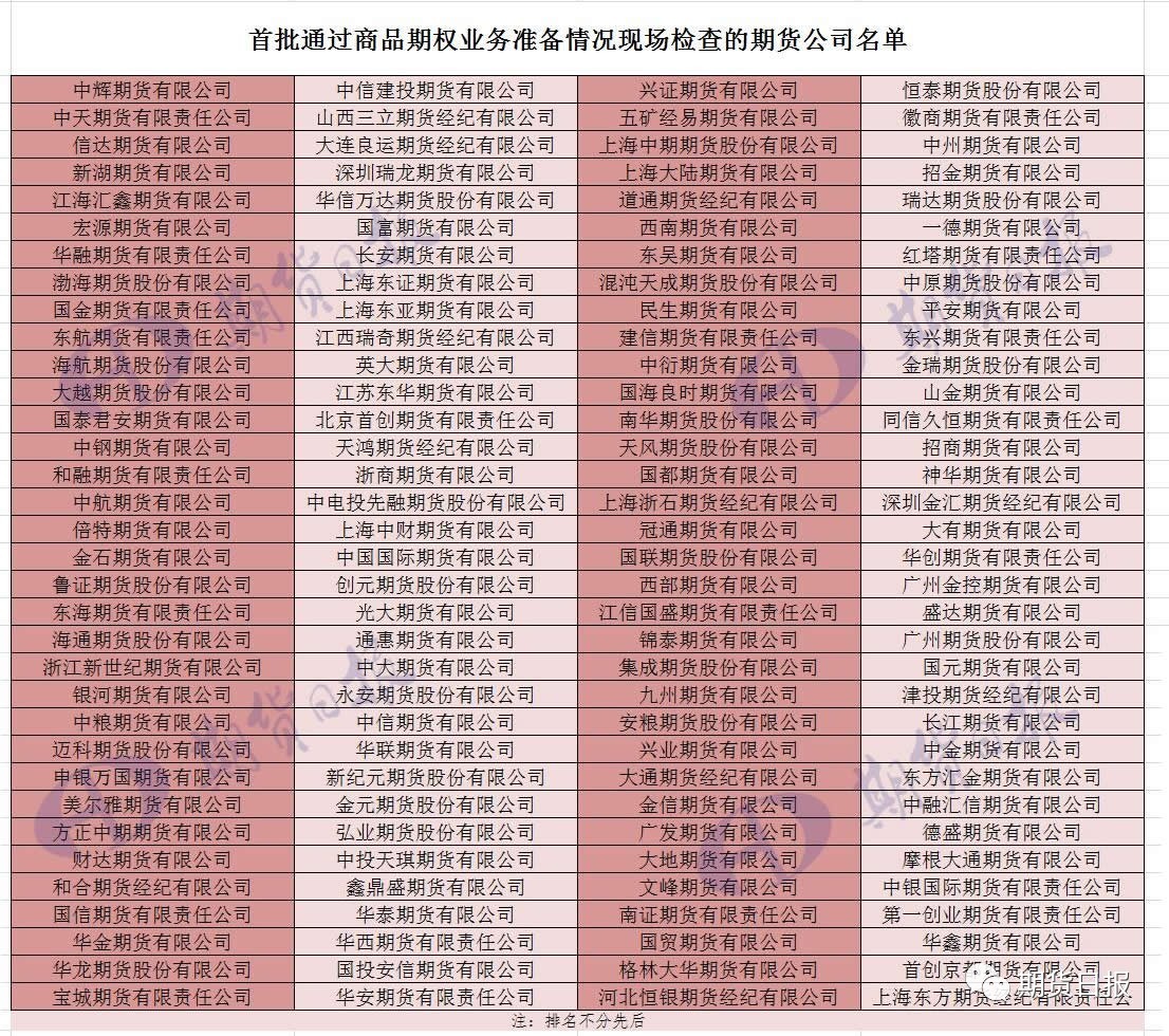 实务、行权与履约方式、结算业务、风险管理及
