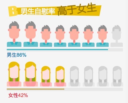 调查:北京大学生性开放程度并没有 开放到混乱