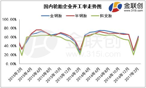 金联创:2月轮胎价格继续上涨 代理商囤货积极