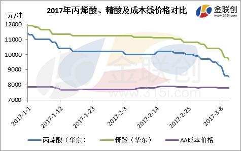 金联创:丙烯酸及酯:论打破市场平淡的明牌打