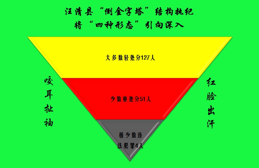 汪清县:倒金字塔执纪将四种形态引向深入