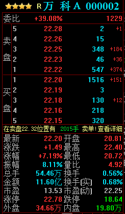 房地产板块强势拉升 万科A创两个月新高