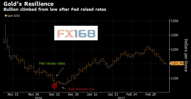有图有真相!谁说美联储进入加息周期 黄金一定