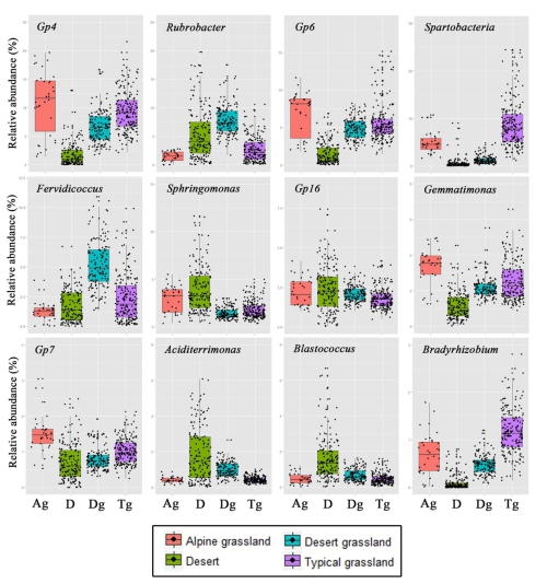 沈阳生态所在中国北方干旱区草地土壤细菌多样