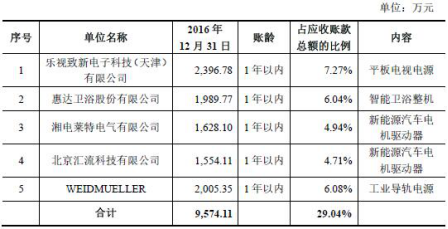 麦格米特业绩涨回五年前 3亿应收账款坏账风险