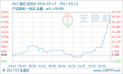 制冷剂价格大幅攀升 产业链企业盈利将改善