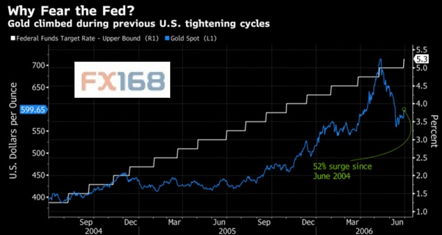 有图有真相!谁说美联储进入加息周期 黄金一定