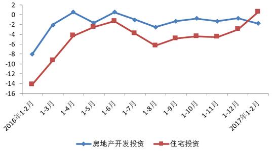 1-2月重庆完成房地产开发投资392亿元 同比下