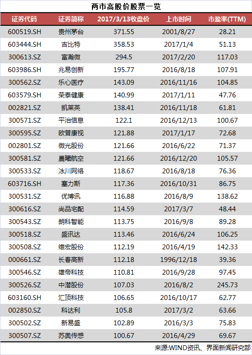 吉比特和贵州茅台争夺第一高价股 还有这些股