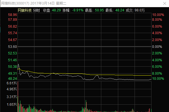 融资8个亿,日利息近18万 网宿科技的接盘侠后