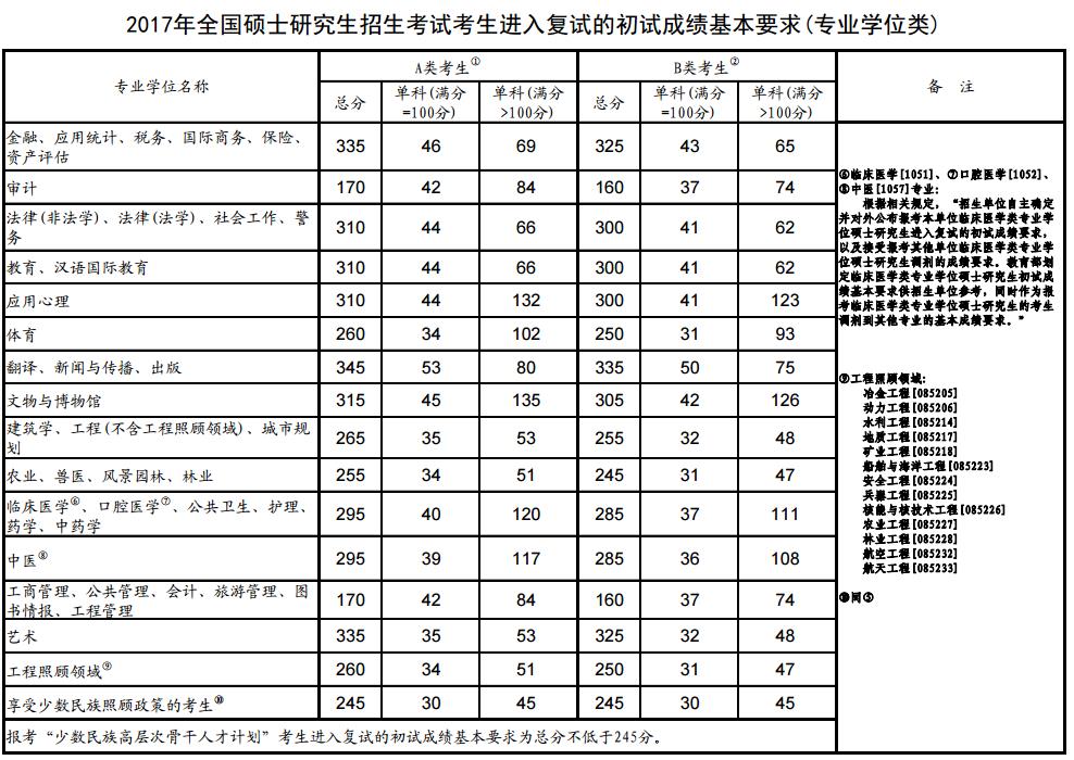 2017年考研国家线公布!3月17日起可申请调剂