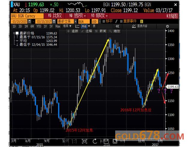 (现货黄金周线图)